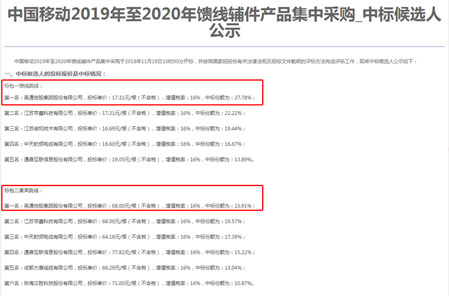 吴通集团勇夺中国移动馈线辅件集采两个标包第一名